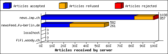 Articles received by server