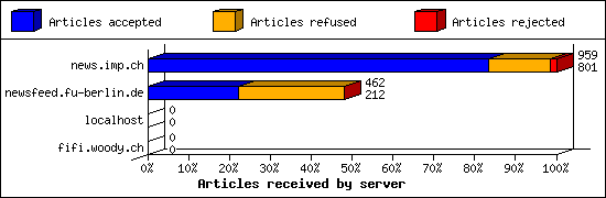 Articles received by server