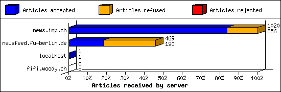 Articles received by server