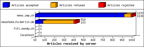 Articles received by server