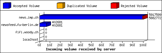 Incoming volume received by server