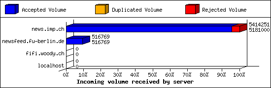 Incoming volume received by server