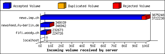 Incoming volume received by server