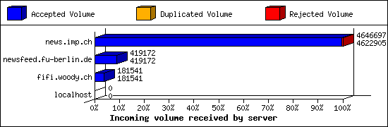 Incoming volume received by server