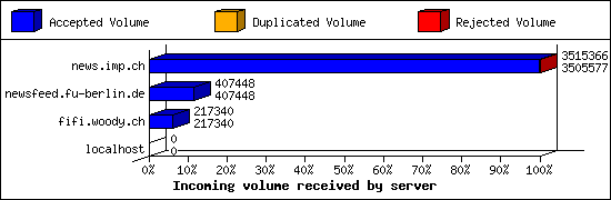 Incoming volume received by server
