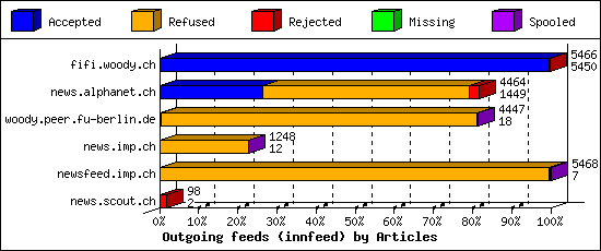 Outgoing feeds (innfeed) by Articles