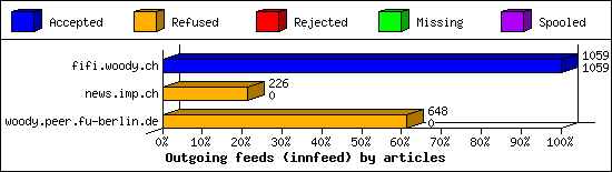 Outgoing feeds (innfeed) by articles