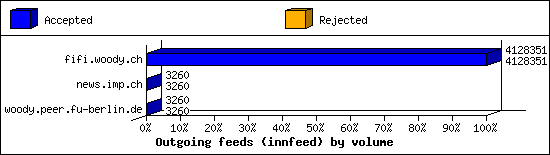 Outgoing feeds (innfeed) by volume