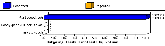 Outgoing feeds (innfeed) by volume