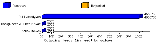 Outgoing feeds (innfeed) by volume