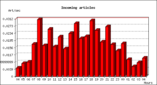 Incoming articles