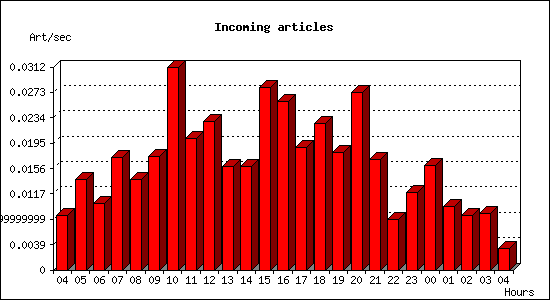 Incoming articles