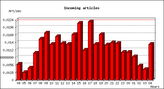 Incoming articles