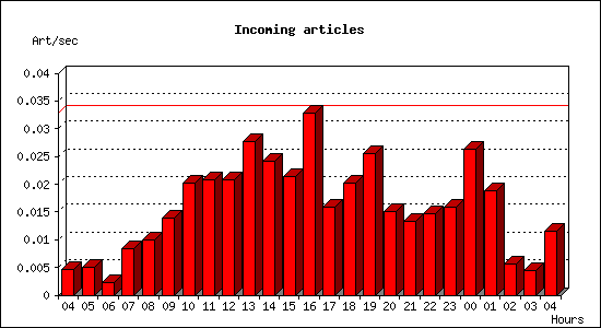 Incoming articles