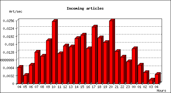 Incoming articles