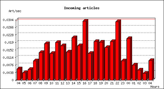 Incoming articles