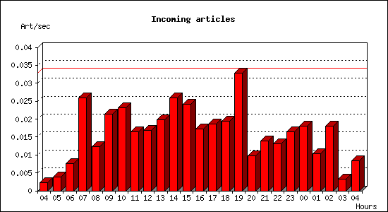 Incoming articles