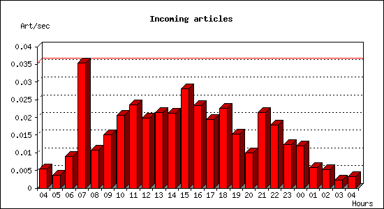 Incoming articles