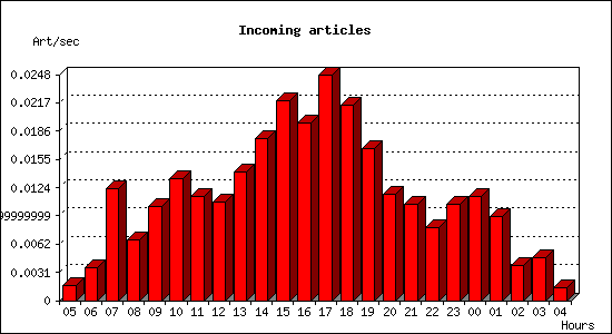 Incoming articles