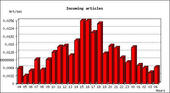 Incoming articles