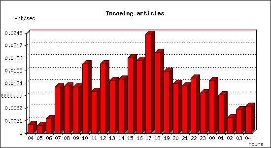 Incoming articles