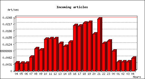 Incoming articles