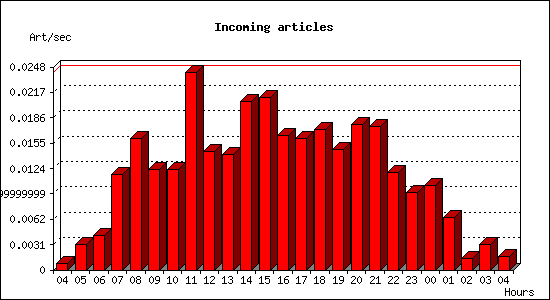 Incoming articles