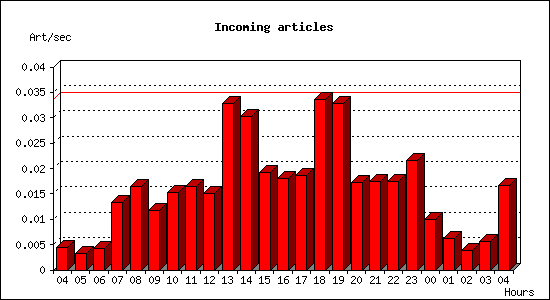 Incoming articles