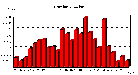 Incoming articles