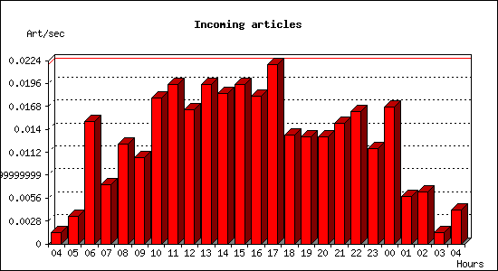 Incoming articles