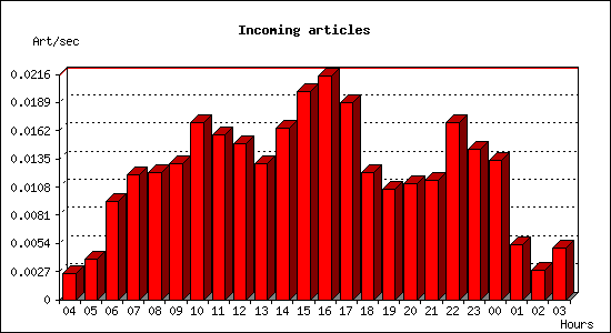 Incoming articles