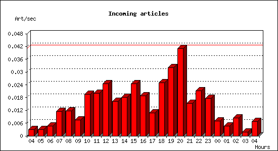 Incoming articles