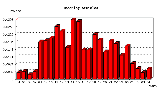 Incoming articles