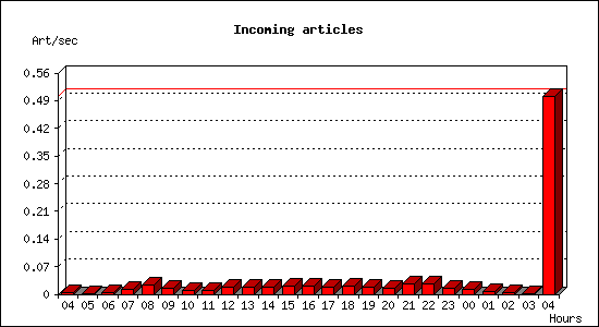 Incoming articles