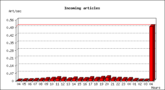 Incoming articles