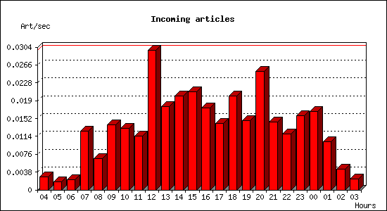 Incoming articles