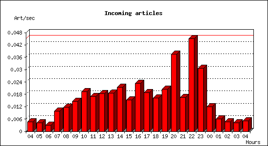 Incoming articles