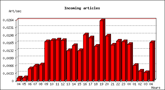 Incoming articles