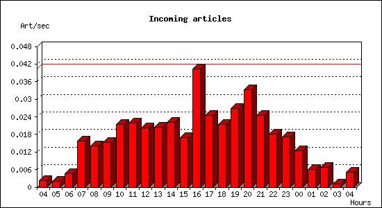 Incoming articles