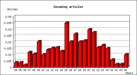 Incoming articles