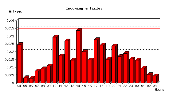 Incoming articles