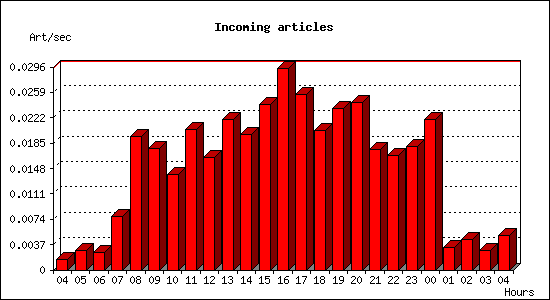 Incoming articles