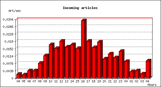 Incoming articles