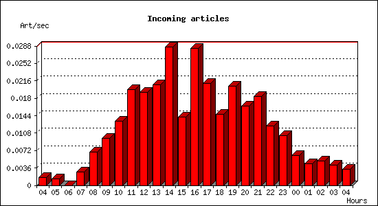 Incoming articles