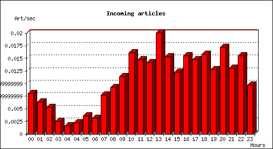 Incoming articles