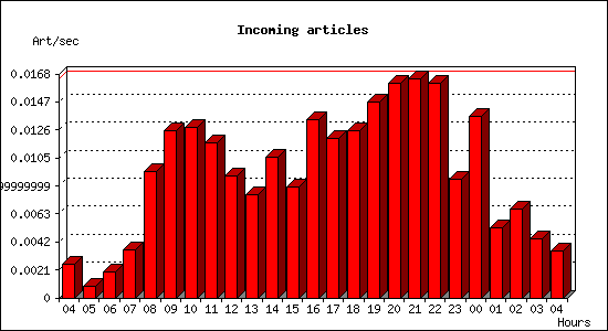 Incoming articles