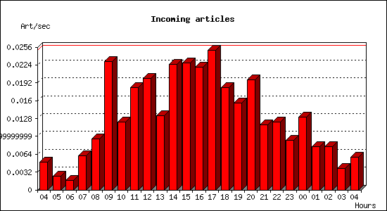 Incoming articles