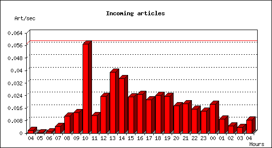 Incoming articles