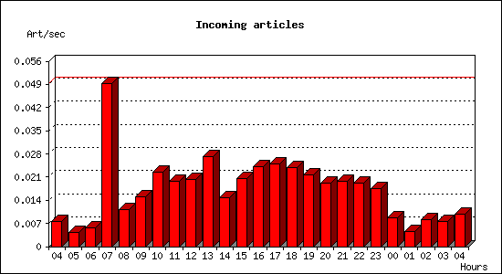 Incoming articles