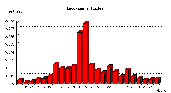 Incoming articles